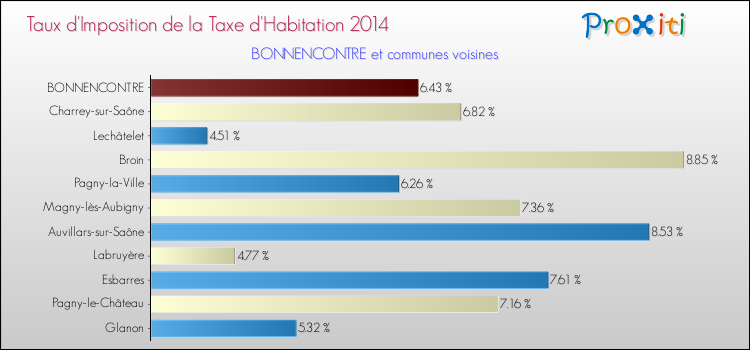 Taux d'imposition de la taxe d'habitation 2014 pour BONNENCONTRE et les communes proches Comparaison des taux d'imposition de la taxe d'habitation 2014 pour BONNENCONTRE et les communes voisines