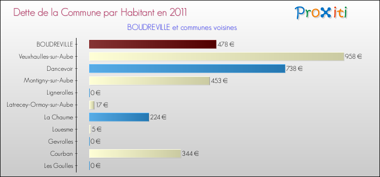 Dette par habitant de la commune en 2011 pour BOUDREVILLE et les communes proches Comparaison de la dette par habitant de la commune en 2011 pour BOUDREVILLE et les communes voisines