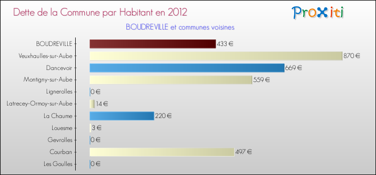 Dette par habitant de la commune en 2012 pour BOUDREVILLE et les communes proches Comparaison de la dette par habitant de la commune en 2012 pour BOUDREVILLE et les communes voisines