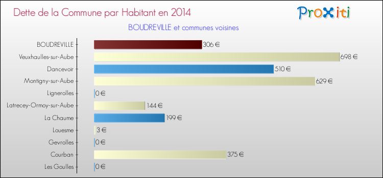 Dette par habitant de la commune en 2014 pour BOUDREVILLE et les communes proches Comparaison de la dette par habitant de la commune en 2014 pour BOUDREVILLE et les communes voisines
