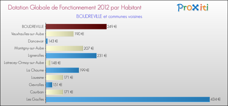 Montant des dotations globales de fonctionnement DGF par Habitant pour BOUDREVILLE et les communes proches Comparaison des des dotations globales de fonctionnement DGF par habitant pour BOUDREVILLE et les communes voisines