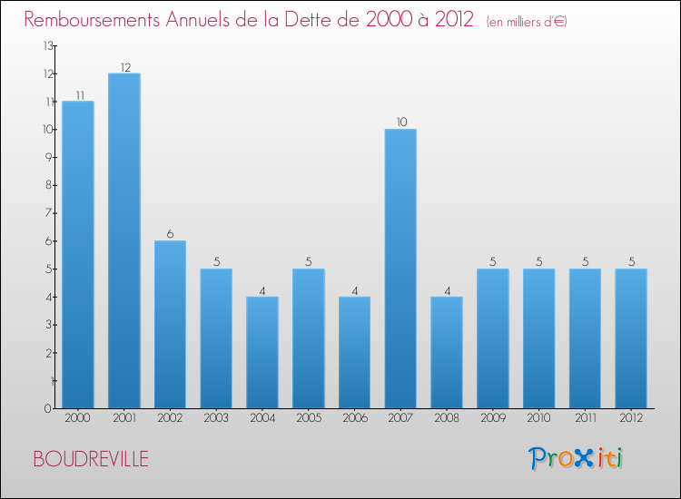 Evolution de l'annuité de la dette pour la commune de BOUDREVILLE de 2000 à 2012 Annuités de la dette pour BOUDREVILLE de 2000 à 2012