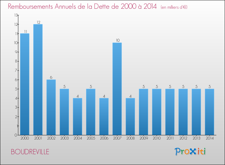 Evolution de l'annuité de la dette pour la commune de BOUDREVILLE de 2000 à 2014 Annuités de la dette pour BOUDREVILLE de 2000 à 2014