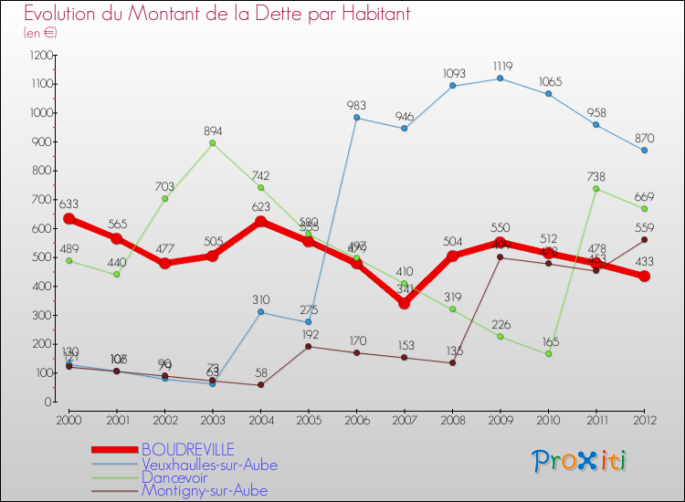 Evolution de la dette par habitant pour la commune de BOUDREVILLE et les communes proches de 2000 à 2012 Comparaison de la dette par habitant pour BOUDREVILLE et les communes voisines de 2000 à 2012