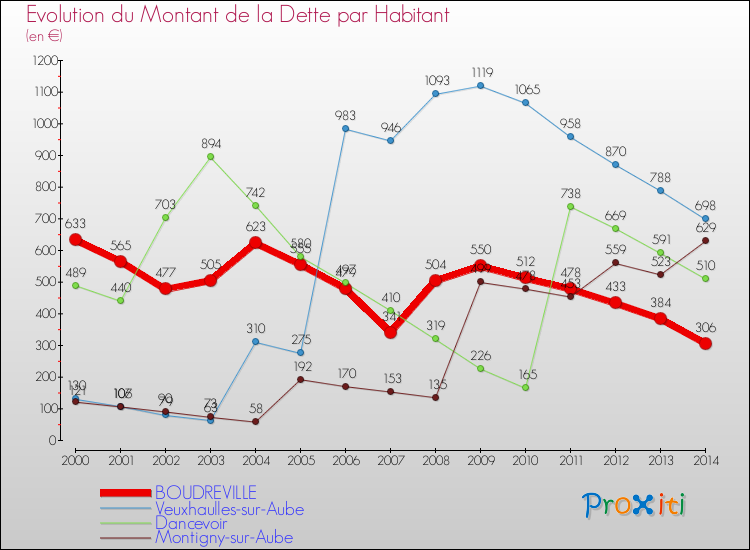 Evolution de la dette par habitant pour la commune de BOUDREVILLE et les communes proches de 2000 à 2014 Comparaison de la dette par habitant pour BOUDREVILLE et les communes voisines de 2000 à 2014