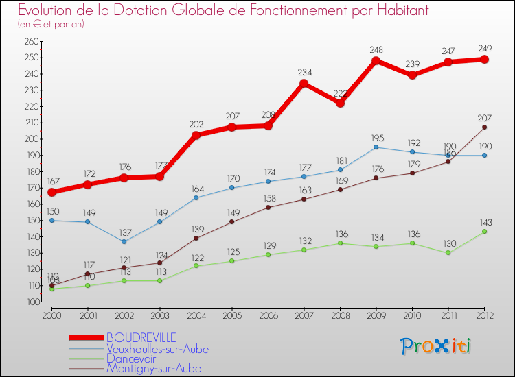 Evolution et montant de la dotation globale de fonctionnement par Habitant pour BOUDREVILLE et les communes proches Comparaison des dotations globales de fonctionnement par habitant pour BOUDREVILLE et les communes voisines