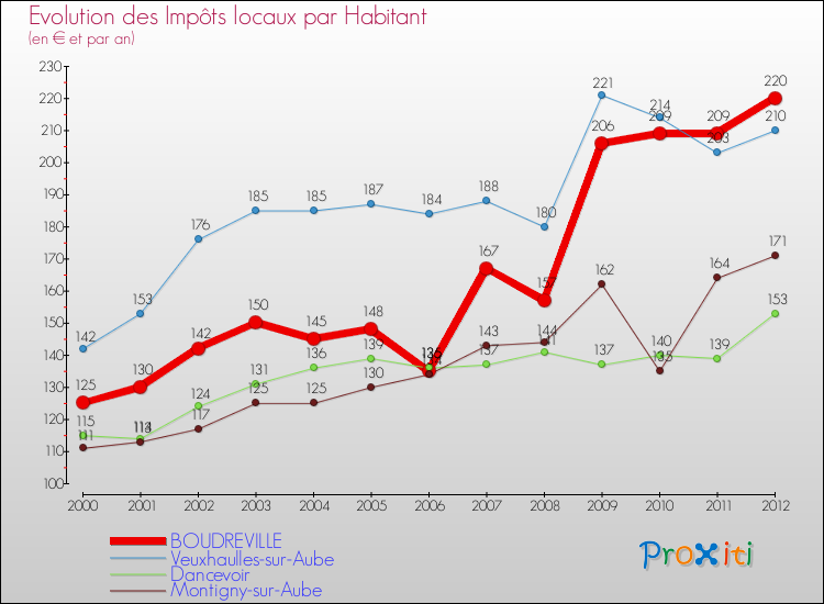 Evolution et montant des impôts locaux par Habitant pour BOUDREVILLE et les communes proches Comparaison des impôts locaux par habitant pour BOUDREVILLE et les communes voisines