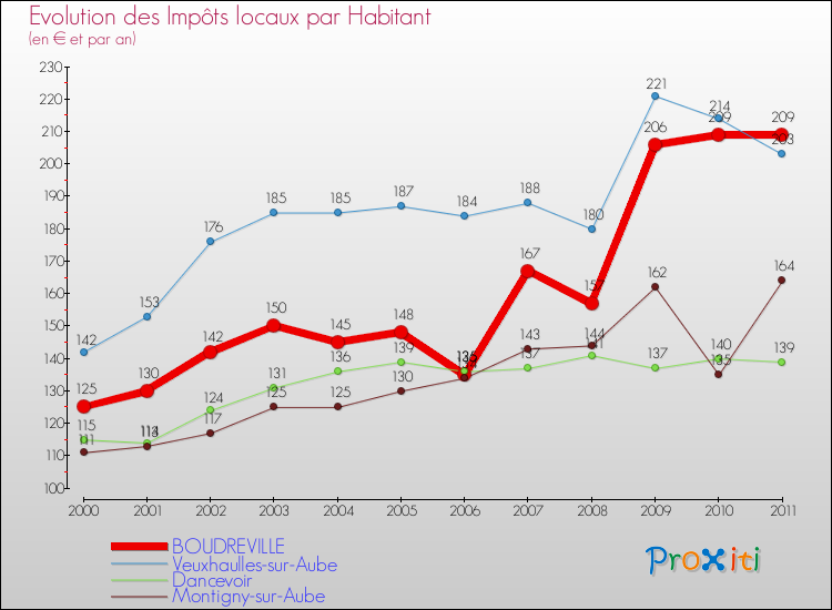 Evolution et montant des impôts locaux par Habitant pour BOUDREVILLE et les communes proches Comparaison des impôts locaux par habitant pour BOUDREVILLE et les communes voisines