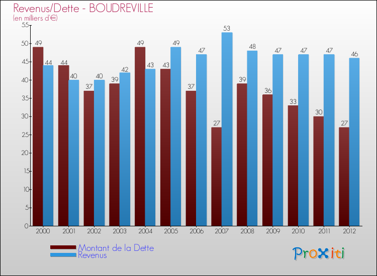 Evolution comparée de la dette et des revenus pour la commune de BOUDREVILLE de 2000 à 2012 Comparaison de la dette et des revenus pour BOUDREVILLE de 2000 à 2012