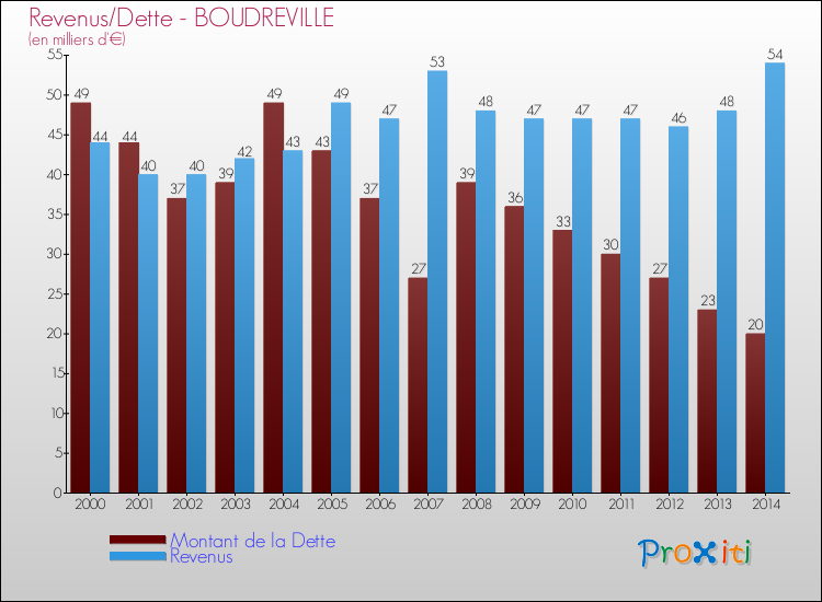 Evolution comparée de la dette et des revenus pour la commune de BOUDREVILLE de 2000 à 2014 Comparaison de la dette et des revenus pour BOUDREVILLE de 2000 à 2014