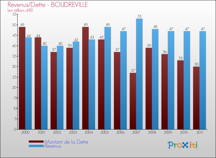 Evolution comparée de la dette et des revenus pour la commune de BOUDREVILLE de 2000 à 2011 Comparaison de la dette et des revenus pour BOUDREVILLE de 2000 à 2011