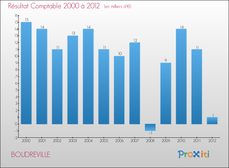 Evolution du résultat comptable pour la commune de BOUDREVILLE de 2000 à 2012 Evolution du résultat comptable pour BOUDREVILLE de 2000 à 2012