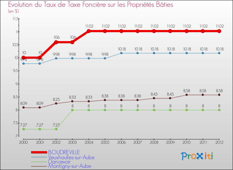 Evolution du taux de la taxe foncière sur le bati pour BOUDREVILLE et les communes proches de 2000 à 2012 Comparaison des taux de taxe foncière sur le bati pour BOUDREVILLE et les communes voisines de 2000 à 2012