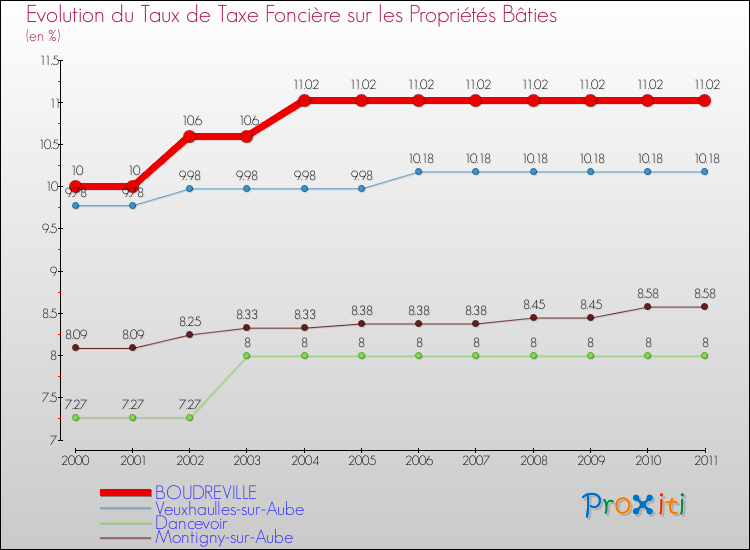 Evolution du taux de la taxe foncière sur le bati pour BOUDREVILLE et les communes proches Comparaison des taux de taxe foncière sur le bati pour BOUDREVILLE et les communes voisines