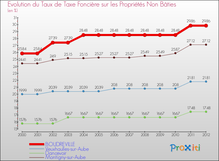 Evolution du taux de la taxe foncière sur les immeubles et terrains non batis pour BOUDREVILLE et les communes proches de 2000 à 2012 Comparaison des taux de la taxe foncière sur les immeubles et terrains non batis pour BOUDREVILLE et les communes voisines de 2000 à 2012