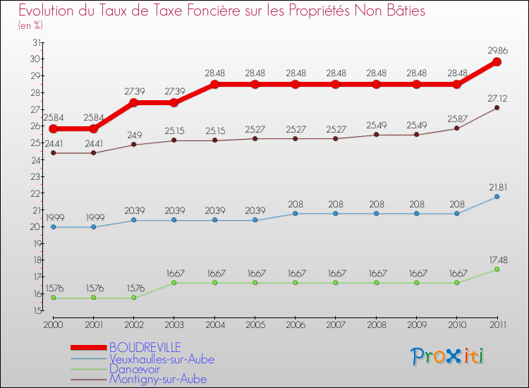 Evolution du taux de la taxe foncière sur les immeubles et terrains non batis pour BOUDREVILLE et les communes proches Comparaison des taux de la taxe foncière sur les immeubles et terrains non batis pour BOUDREVILLE et les communes voisines