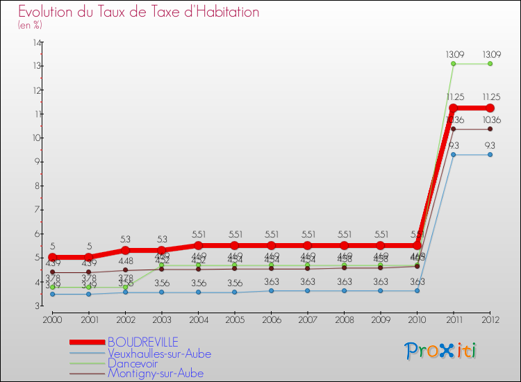 Evolution du taux de la taxe d'habitation pour BOUDREVILLE et les communes proches Comparaison des taux de la taxe d'habitation pour BOUDREVILLE et les communes voisines