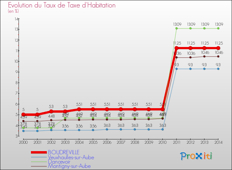 Evolution du taux de la taxe d'habitation pour BOUDREVILLE et les communes proches de 2000 à 2014 Comparaison des taux de la taxe d'habitation pour BOUDREVILLE et les communes voisines de 2000 à 2014
