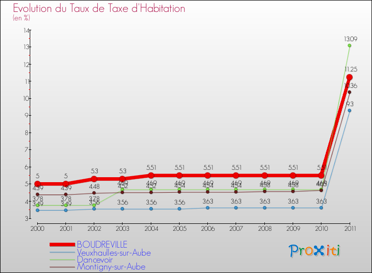 Evolution du taux de la taxe d'habitation pour BOUDREVILLE et les communes proches Comparaison des taux de la taxe d'habitation pour BOUDREVILLE et les communes voisines