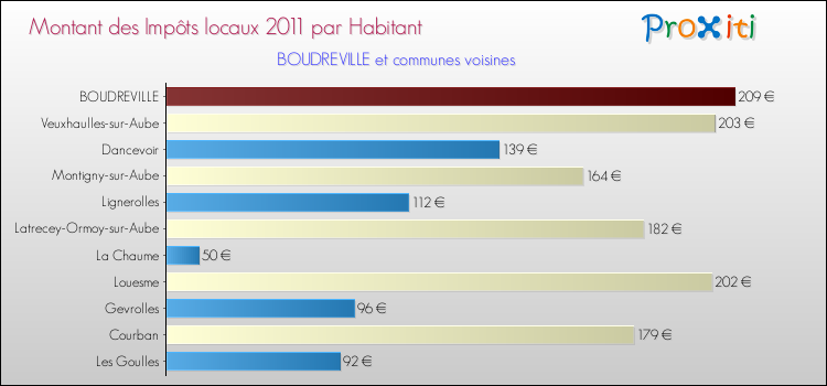 Montant des impôts locaux par Habitant pour BOUDREVILLE et les communes proches Comparaison des impôts locaux par habitant pour BOUDREVILLE et les communes voisines