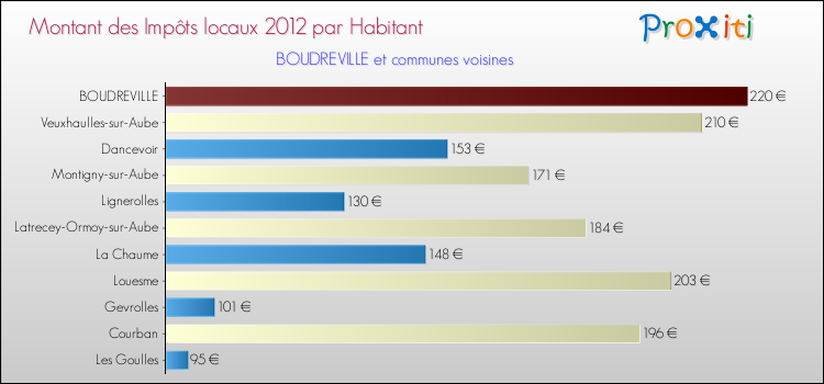 Montant des impôts locaux par Habitant pour BOUDREVILLE et les communes proches Comparaison des impôts locaux par habitant pour BOUDREVILLE et les communes voisines