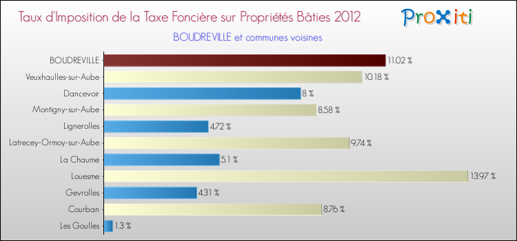 Taux d'imposition de la taxe foncière sur le bati 2012 pour BOUDREVILLE et les communes proches Comparaison des taux d'imposition de la taxe foncière sur le bati 2012 pour BOUDREVILLE et les communes voisines
