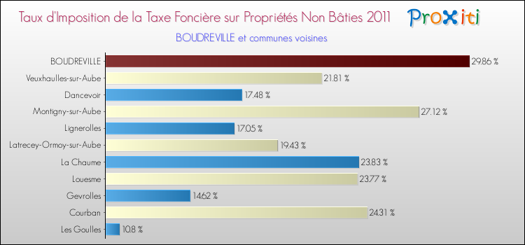 Taux d'imposition de la taxe foncière sur les immeubles et terrains non batis 2011 pour BOUDREVILLE et les communes proches Comparaison des taux d'imposition de la taxe foncière sur les immeubles et terrains non batis 2011 pour BOUDREVILLE et les communes voisines