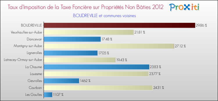 Taux d'imposition de la taxe foncière sur les immeubles et terrains non batis 2012 pour BOUDREVILLE et les communes proches Comparaison des taux d'imposition de la taxe foncière sur les immeubles et terrains non batis 2012 pour BOUDREVILLE et les communes voisines