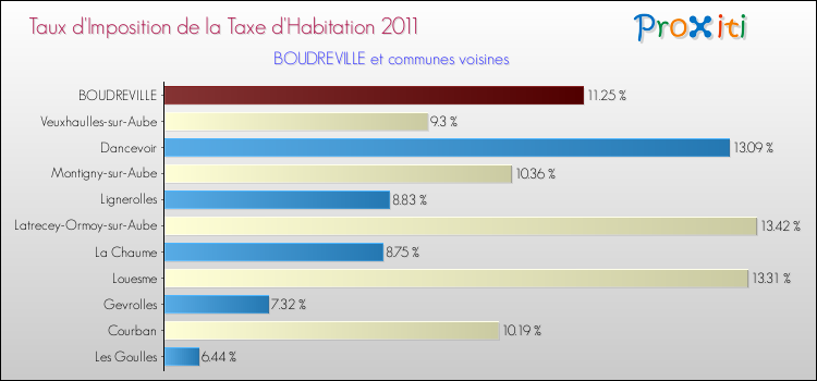Taux d'imposition de la taxe d'habitation 2011 pour BOUDREVILLE et les communes proches Comparaison des taux d'imposition de la taxe d'habitation 2011 pour BOUDREVILLE et les communes voisines