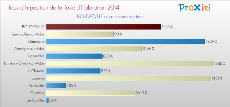 Taux d'imposition de la taxe d'habitation 2014 pour BOUDREVILLE et les communes proches Comparaison des taux d'imposition de la taxe d'habitation 2014 pour BOUDREVILLE et les communes voisines