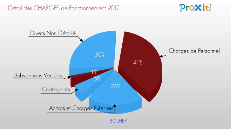 Décomposition des Charges de Fonctionnement 2012 de la commune de BOUHEY Charges de Fonctionnement 2012 pour la commune de BOUHEY