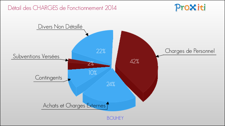 Décomposition des Charges de Fonctionnement 2014 de la commune de BOUHEY Charges de Fonctionnement 2014 pour la commune de BOUHEY
