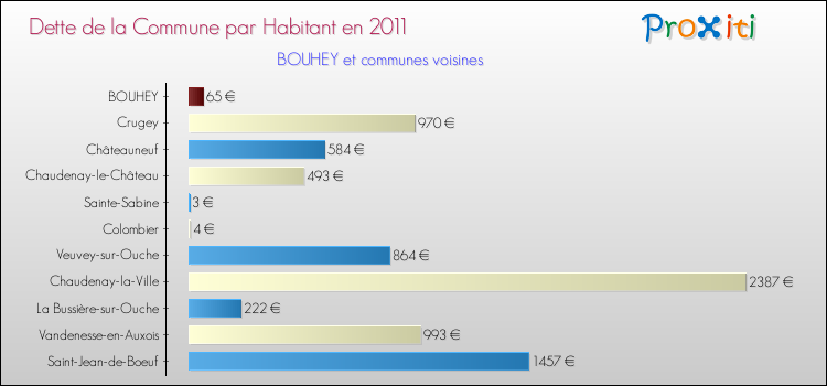 Dette par habitant de la commune en 2011 pour BOUHEY et les communes proches Comparaison de la dette par habitant de la commune en 2011 pour BOUHEY et les communes voisines