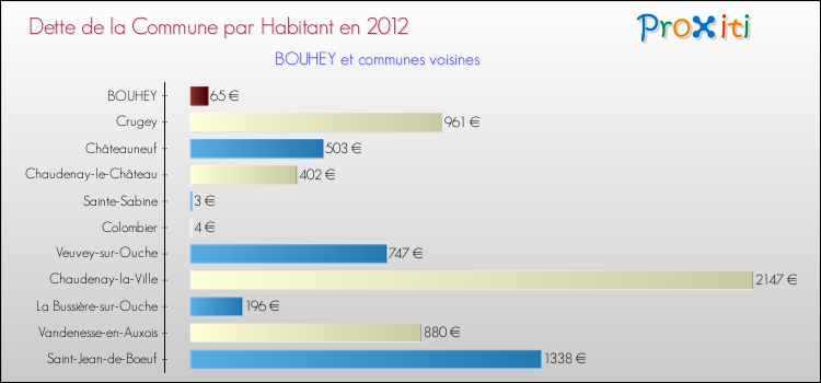 Dette par habitant de la commune en 2012 pour BOUHEY et les communes proches Comparaison de la dette par habitant de la commune en 2012 pour BOUHEY et les communes voisines