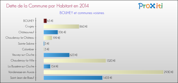 Dette par habitant de la commune en 2014 pour BOUHEY et les communes proches Comparaison de la dette par habitant de la commune en 2014 pour BOUHEY et les communes voisines