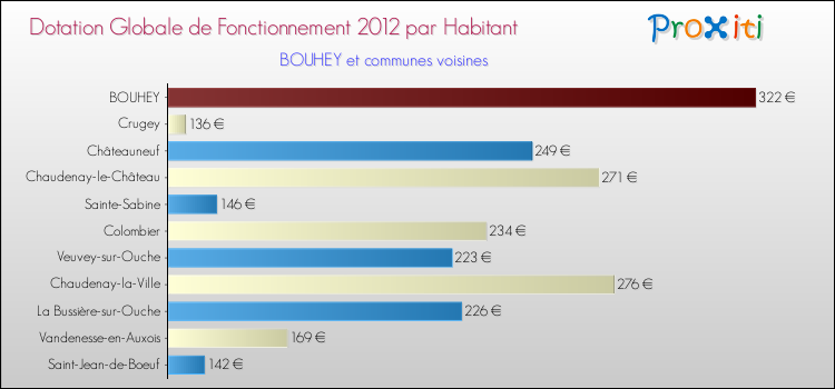 Montant des dotations globales de fonctionnement DGF par Habitant pour BOUHEY et les communes proches Comparaison des des dotations globales de fonctionnement DGF par habitant pour BOUHEY et les communes voisines