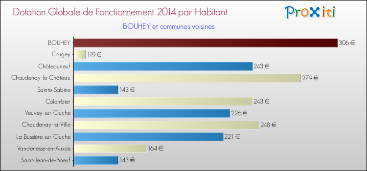 Montant des dotations globales de fonctionnement DGF par Habitant pour BOUHEY et les communes proches en 2014. Comparaison des des dotations globales de fonctionnement DGF par habitant pour BOUHEY et les communes voisines en 2014.