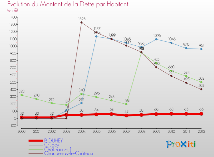 Evolution de la dette par habitant pour la commune de BOUHEY et les communes proches de 2000 à 2012 Comparaison de la dette par habitant pour BOUHEY et les communes voisines de 2000 à 2012
