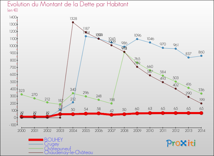 Evolution de la dette par habitant pour la commune de BOUHEY et les communes proches de 2000 à 2014 Comparaison de la dette par habitant pour BOUHEY et les communes voisines de 2000 à 2014