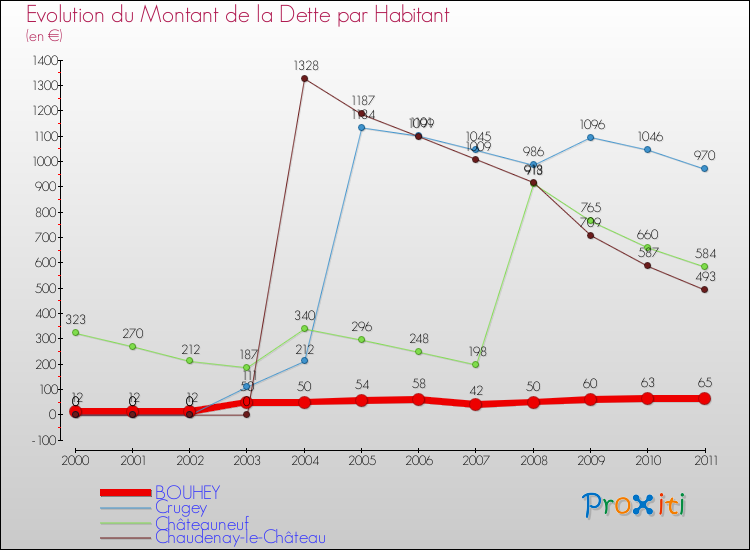 Evolution de la dette par habitant pour la commune de BOUHEY et les communes proches Comparaison de la dette par habitant pour BOUHEY et les communes voisines