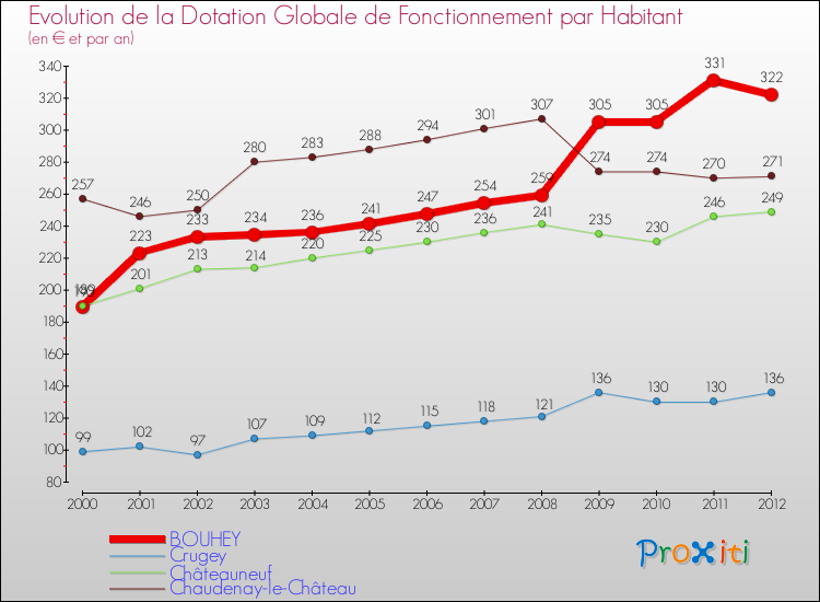 Evolution et montant de la dotation globale de fonctionnement par Habitant pour BOUHEY et les communes proches Comparaison des dotations globales de fonctionnement par habitant pour BOUHEY et les communes voisines