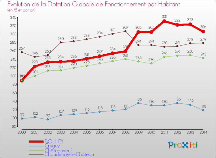 Evolution et montant de la dotation globale de fonctionnement par Habitant pour BOUHEY et les communes proches de 2000 à 2014. Comparaison des dotations globales de fonctionnement par habitant pour BOUHEY et les communes voisines de 2000 à 2014.