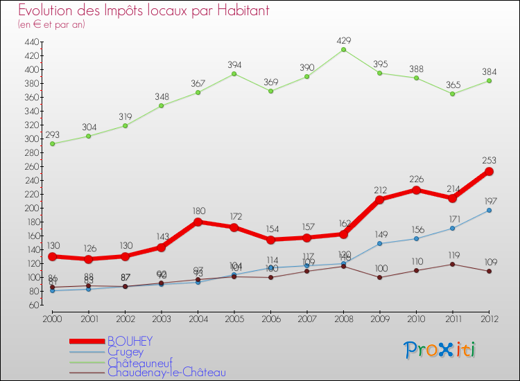 Evolution et montant des impôts locaux par Habitant pour BOUHEY et les communes proches Comparaison des impôts locaux par habitant pour BOUHEY et les communes voisines