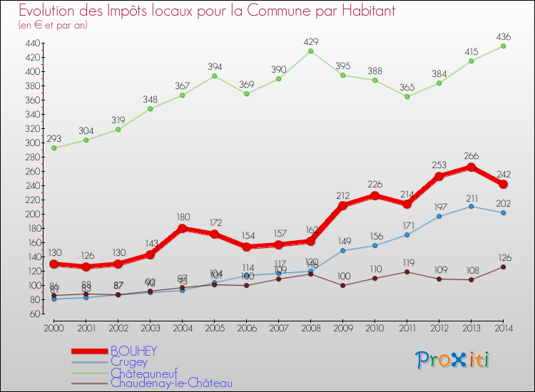 Evolution et montant des impôts locaux par Habitant pour BOUHEY et les communes proches de 2000 à 2014 Comparaison des impôts locaux par habitant pour BOUHEY et les communes voisines de 2000 à 2014