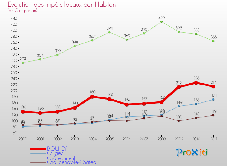 Evolution et montant des impôts locaux par Habitant pour BOUHEY et les communes proches Comparaison des impôts locaux par habitant pour BOUHEY et les communes voisines