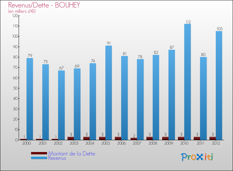 Evolution comparée de la dette et des revenus pour la commune de BOUHEY de 2000 à 2012 Comparaison de la dette et des revenus pour BOUHEY de 2000 à 2012