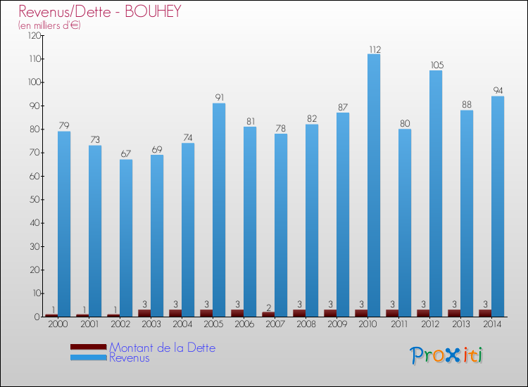 Evolution comparée de la dette et des revenus pour la commune de BOUHEY de 2000 à 2014 Comparaison de la dette et des revenus pour BOUHEY de 2000 à 2014