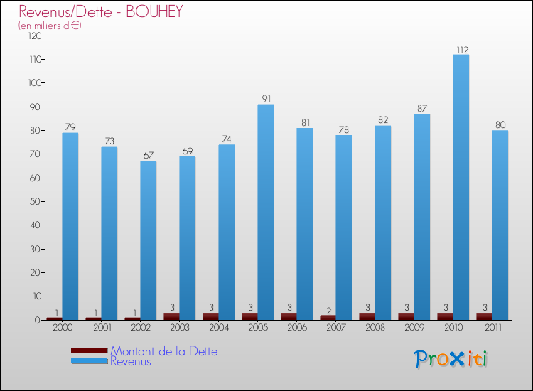 Evolution comparée de la dette et des revenus pour la commune de BOUHEY de 2000 à 2011 Comparaison de la dette et des revenus pour BOUHEY de 2000 à 2011
