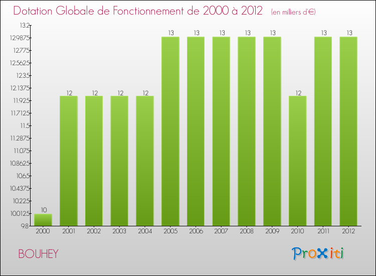 Evolution du montant de la Dotation Globale de Fonctionnement pour la commune de BOUHEY de 2000 à 2012 Evolution du montant de la Dotation Globale de Fonctionnement pour BOUHEY de 2000 à 2012
