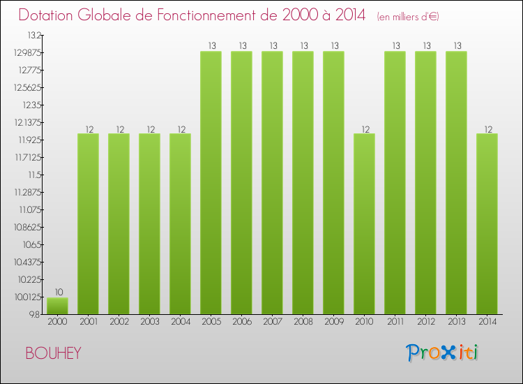 Evolution du montant de la Dotation Globale de Fonctionnement pour la commune de BOUHEY de 2000 à 2014 Evolution du montant de la Dotation Globale de Fonctionnement pour BOUHEY de 2000 à 2014